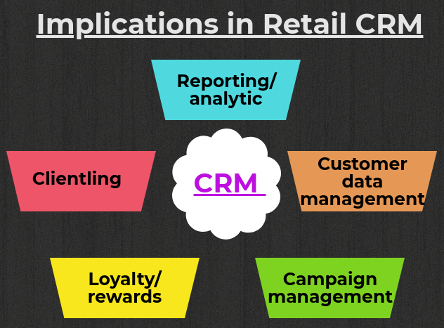 crm in retail industry